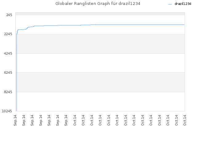 Globaler Ranglisten Graph für drazil1234