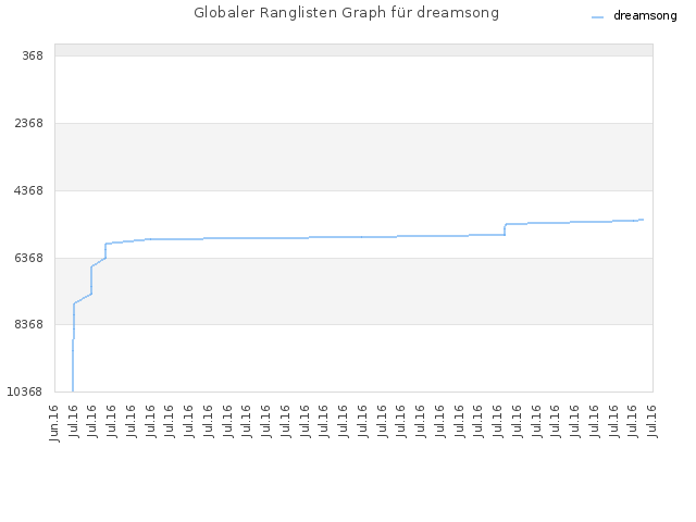 Globaler Ranglisten Graph für dreamsong
