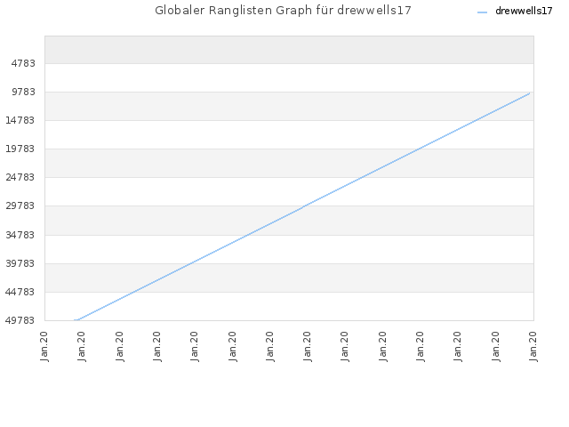 Globaler Ranglisten Graph für drewwells17