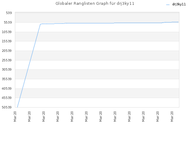 Globaler Ranglisten Graph für drj3ky11