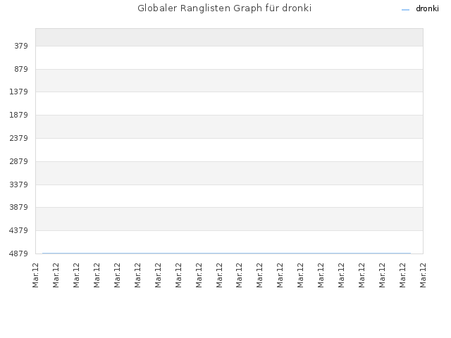 Globaler Ranglisten Graph für dronki