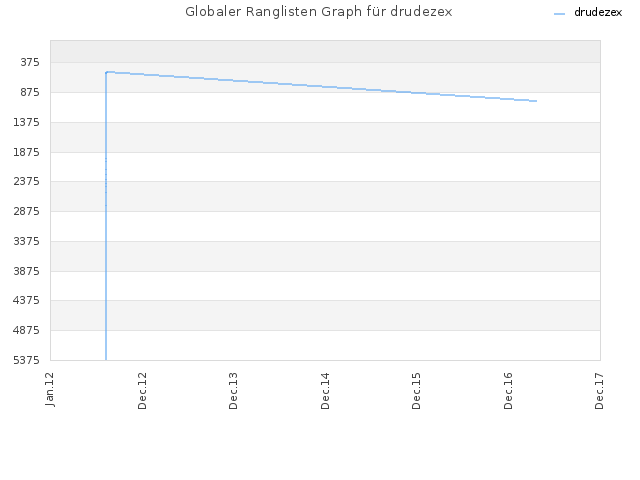 Globaler Ranglisten Graph für drudezex