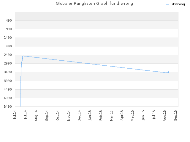 Globaler Ranglisten Graph für drwrong