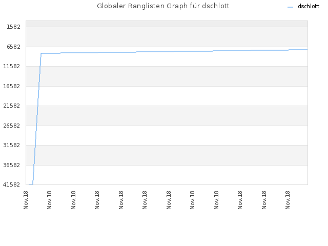 Globaler Ranglisten Graph für dschlott