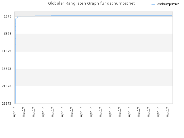 Globaler Ranglisten Graph für dschumpstriet