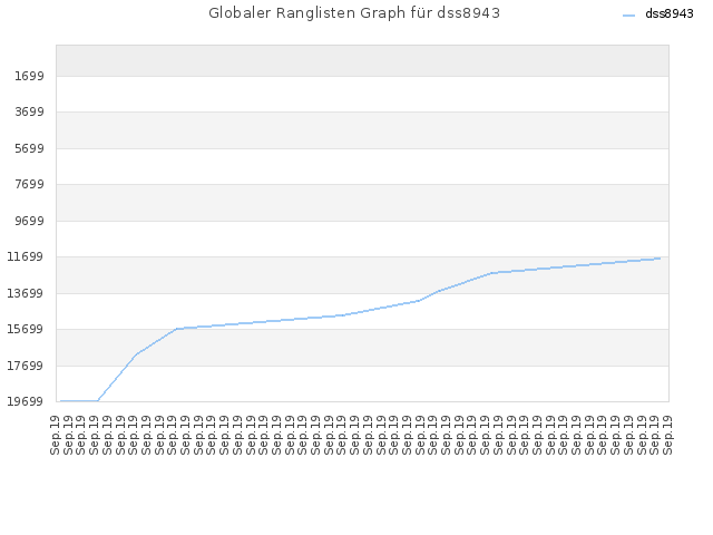 Globaler Ranglisten Graph für dss8943