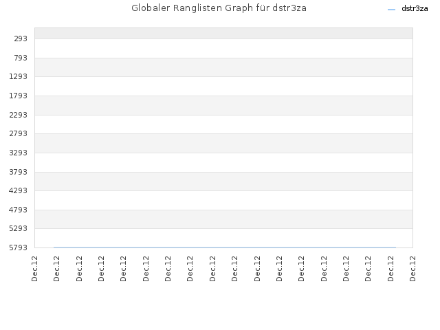Globaler Ranglisten Graph für dstr3za