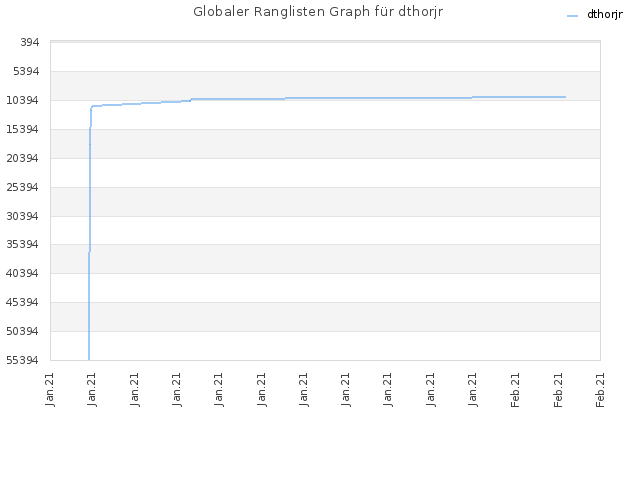 Globaler Ranglisten Graph für dthorjr