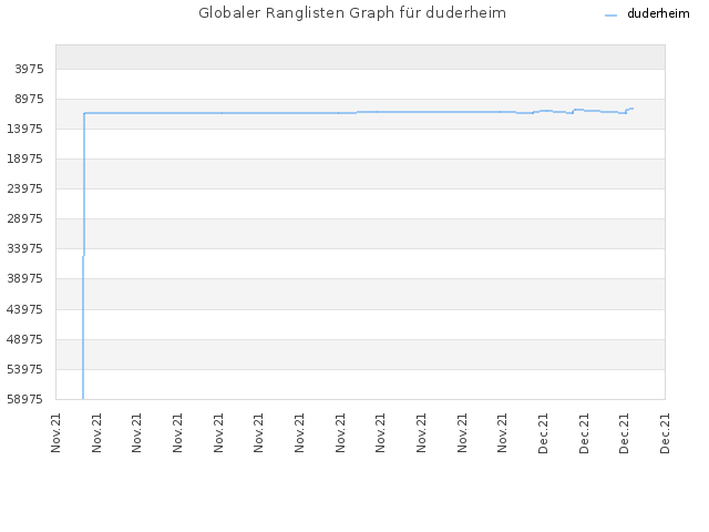 Globaler Ranglisten Graph für duderheim