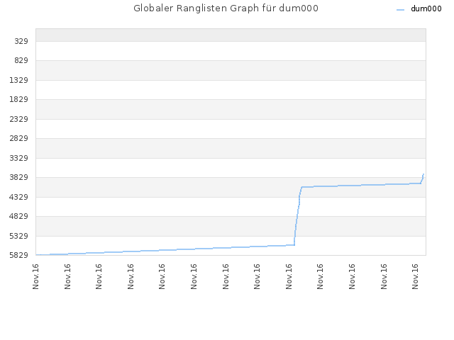 Globaler Ranglisten Graph für dum000