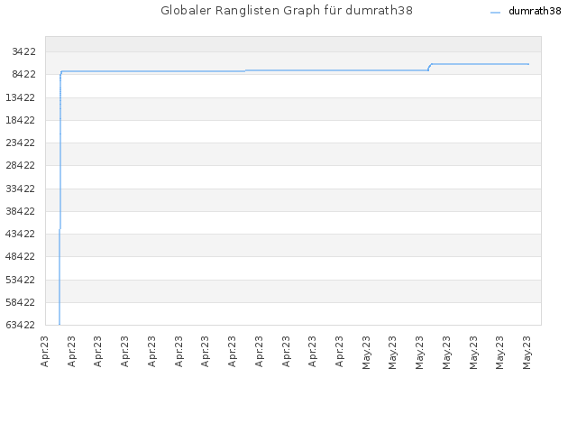 Globaler Ranglisten Graph für dumrath38