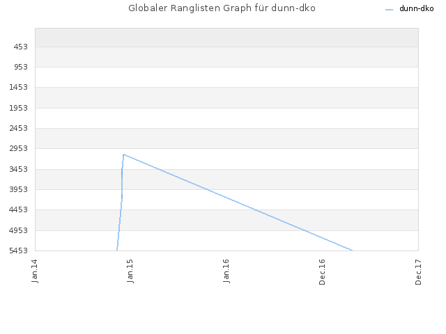 Globaler Ranglisten Graph für dunn-dko