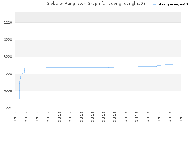 Globaler Ranglisten Graph für duonghuunghia03