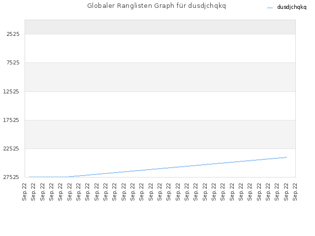Globaler Ranglisten Graph für dusdjchqkq