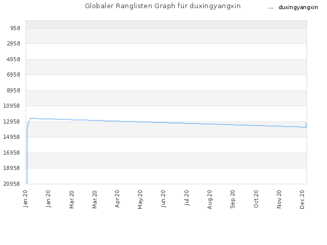 Globaler Ranglisten Graph für duxingyangxin