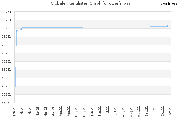 Globaler Ranglisten Graph für dwarfmoss