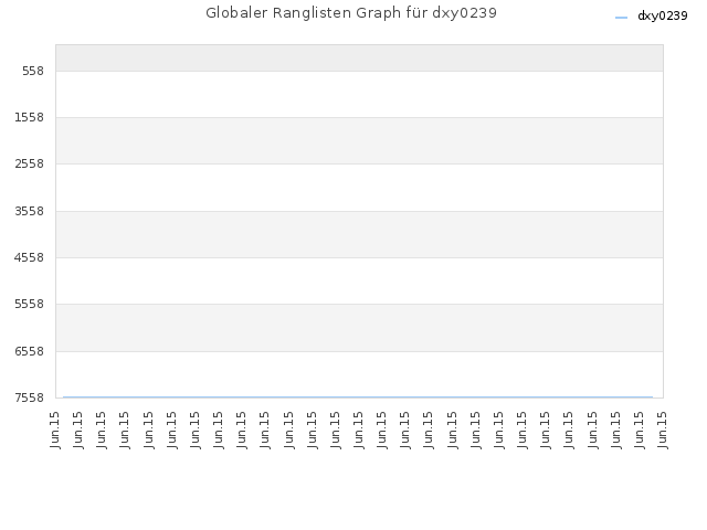 Globaler Ranglisten Graph für dxy0239
