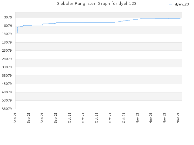 Globaler Ranglisten Graph für dyeh123