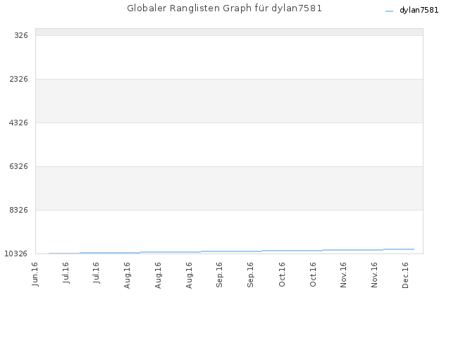 Globaler Ranglisten Graph für dylan7581