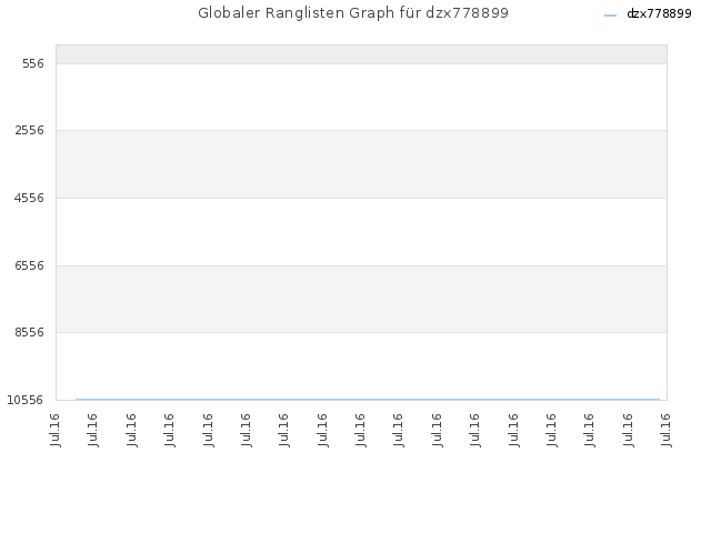 Globaler Ranglisten Graph für dzx778899