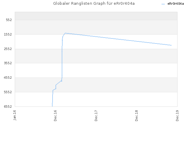Globaler Ranglisten Graph für eRr0r404a
