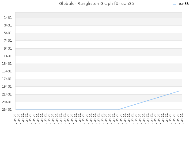 Globaler Ranglisten Graph für ean35