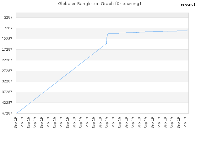 Globaler Ranglisten Graph für eawong1