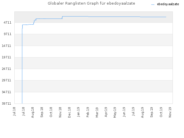 Globaler Ranglisten Graph für ebedoyaalzate