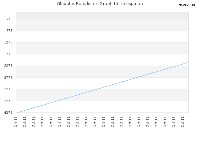 Globaler Ranglisten Graph für ecospinaa