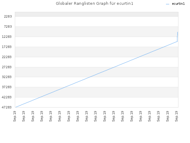 Globaler Ranglisten Graph für ecurtin1