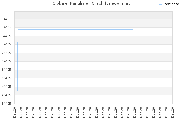 Globaler Ranglisten Graph für edwinhaq