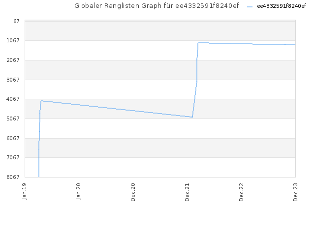 Globaler Ranglisten Graph für ee4332591f8240ef