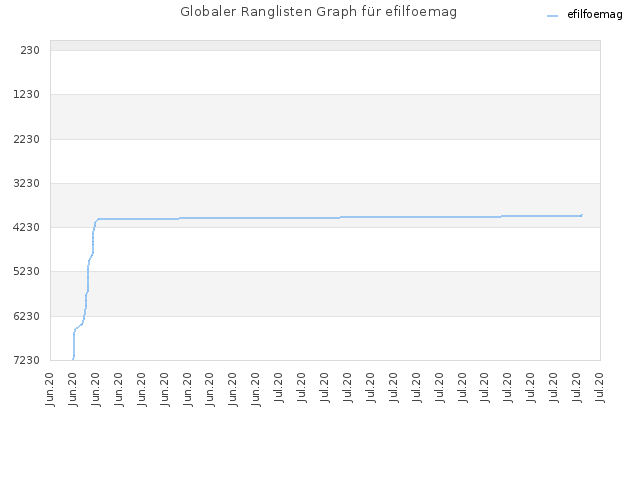 Globaler Ranglisten Graph für efilfoemag