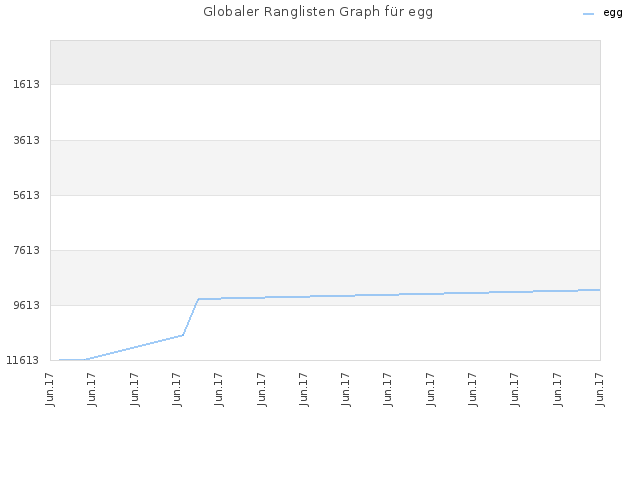 Globaler Ranglisten Graph für egg
