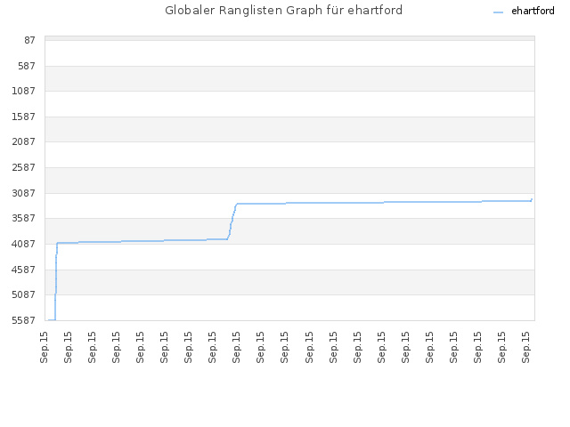 Globaler Ranglisten Graph für ehartford