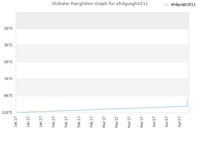 Globaler Ranglisten Graph für ehdgusgh2011