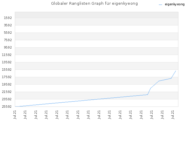 Globaler Ranglisten Graph für eigenkyeong