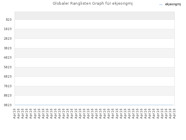 Globaler Ranglisten Graph für ekjeongmj
