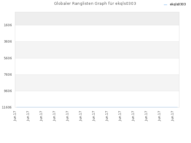 Globaler Ranglisten Graph für ekqls0303