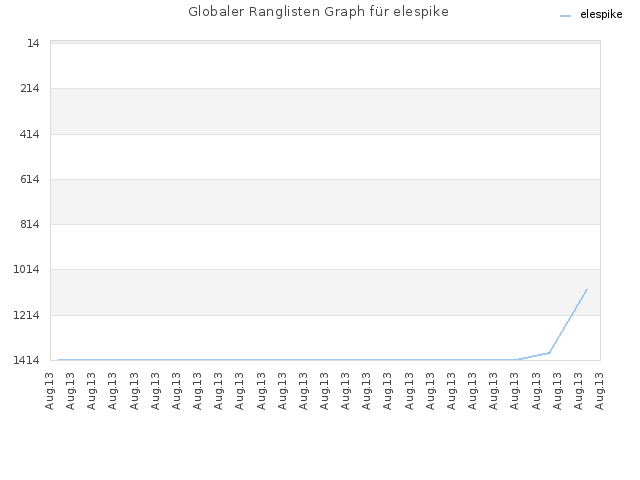 Globaler Ranglisten Graph für elespike
