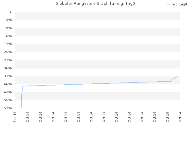 Globaler Ranglisten Graph für elgr1ng0