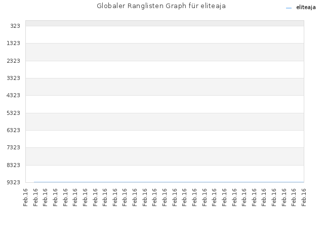 Globaler Ranglisten Graph für eliteaja