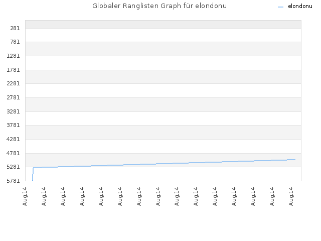 Globaler Ranglisten Graph für elondonu