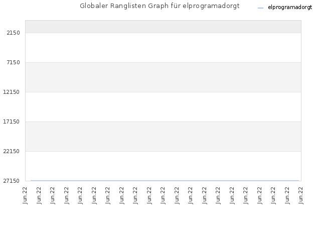 Globaler Ranglisten Graph für elprogramadorgt