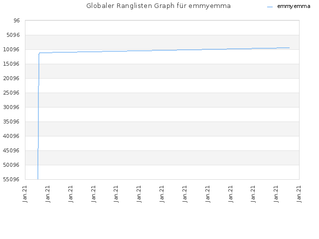 Globaler Ranglisten Graph für emmyemma