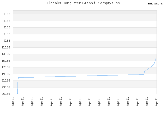 Globaler Ranglisten Graph für emptysuns