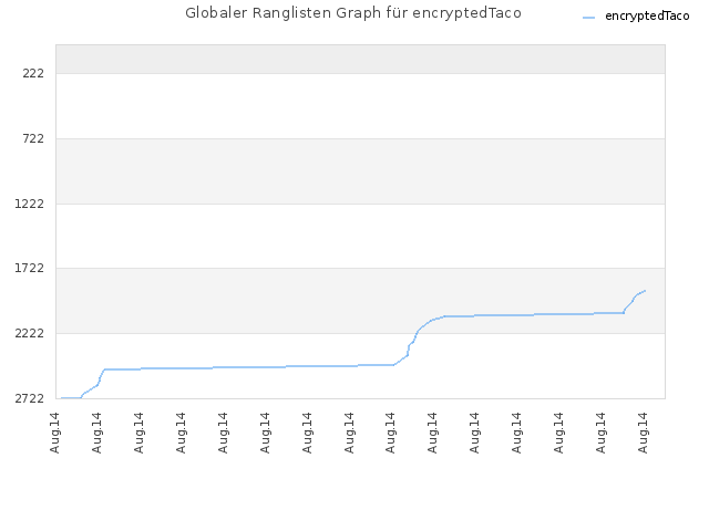 Globaler Ranglisten Graph für encryptedTaco