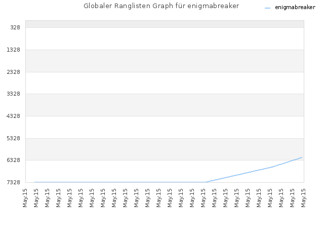 Globaler Ranglisten Graph für enigmabreaker