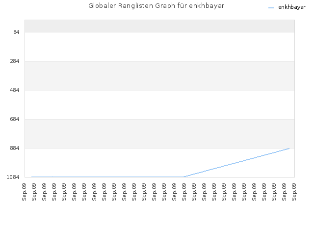Globaler Ranglisten Graph für enkhbayar