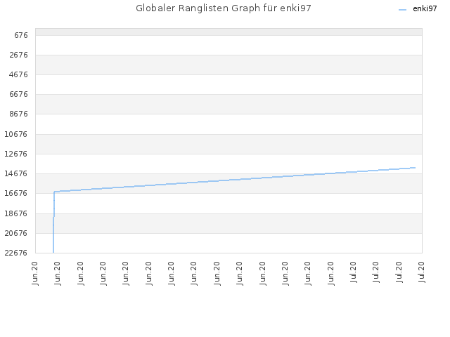 Globaler Ranglisten Graph für enki97